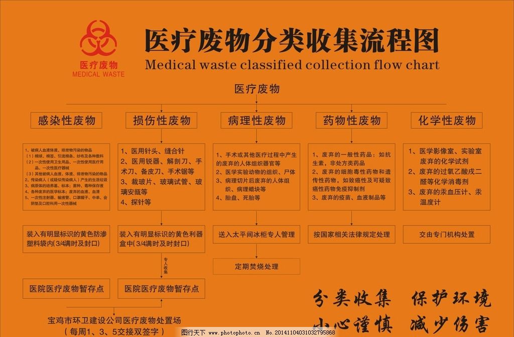 医院 医疗废物 处理流程 展板 医疗废物处理 设计 广告设计 其他 cdr